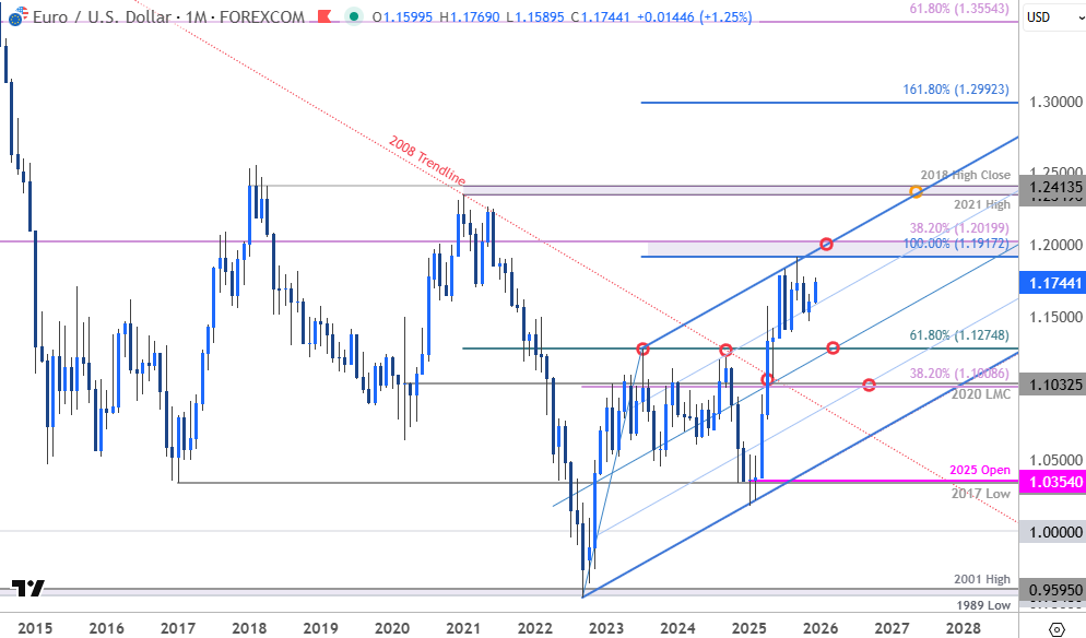 Euro 2026 Outlook: EUR/USD Bulls Look to Reset Multi-Year Rally as ...