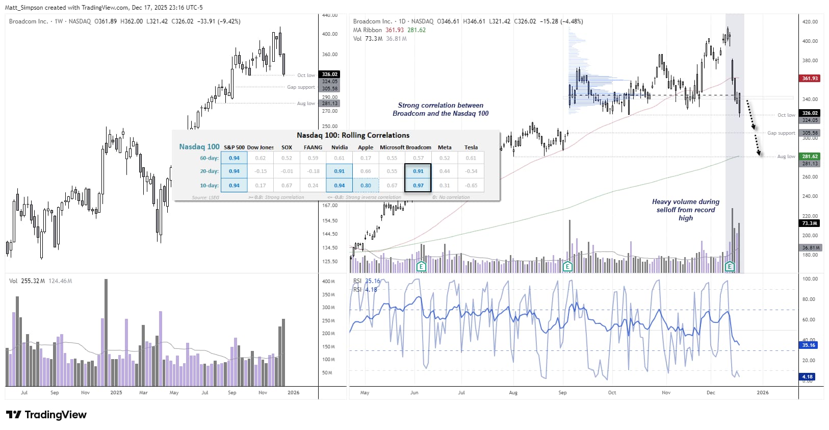 Nasdaq 100 Outlook: Broadcom Extends Slide, Palantir Reversal Signal