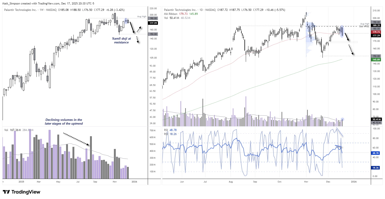Weekly and daily price charts of Palantir Technologies (PLTR) showing a bearish marubozu candle near the August high and October VPOC, with RSI divergence, declining volume, and downside targets toward 170 and the 200-day moving average. Chart analysis by Matt Simpson, source: TradingView.