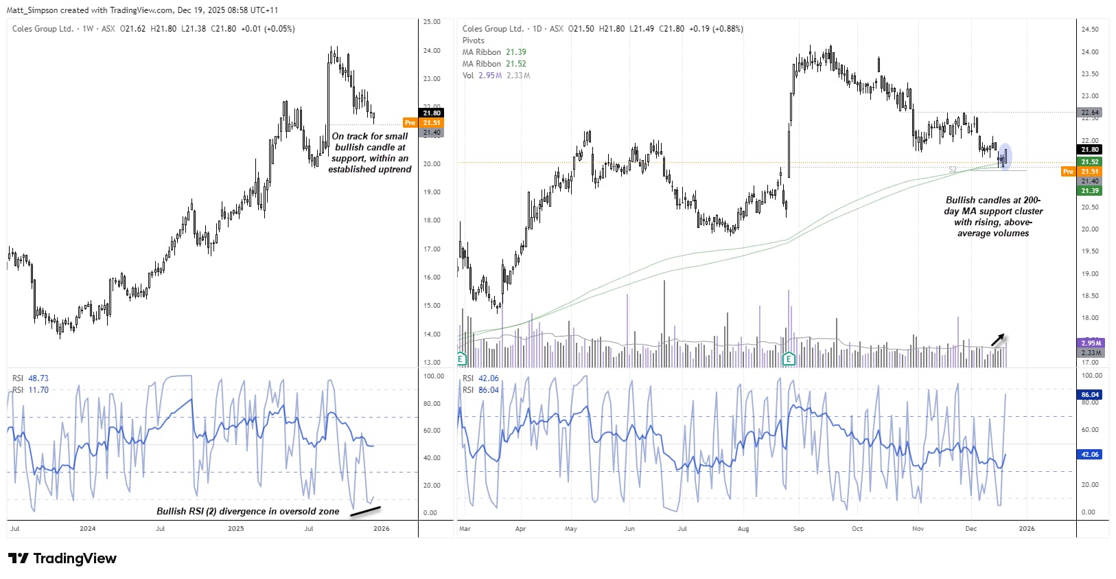 Coles Group (COL) daily and weekly price charts showing a bullish rebound from 200-day moving average support, rising volumes and RSI divergence. Chart analysis by Matt Simpson, source: ASX, LSEG.