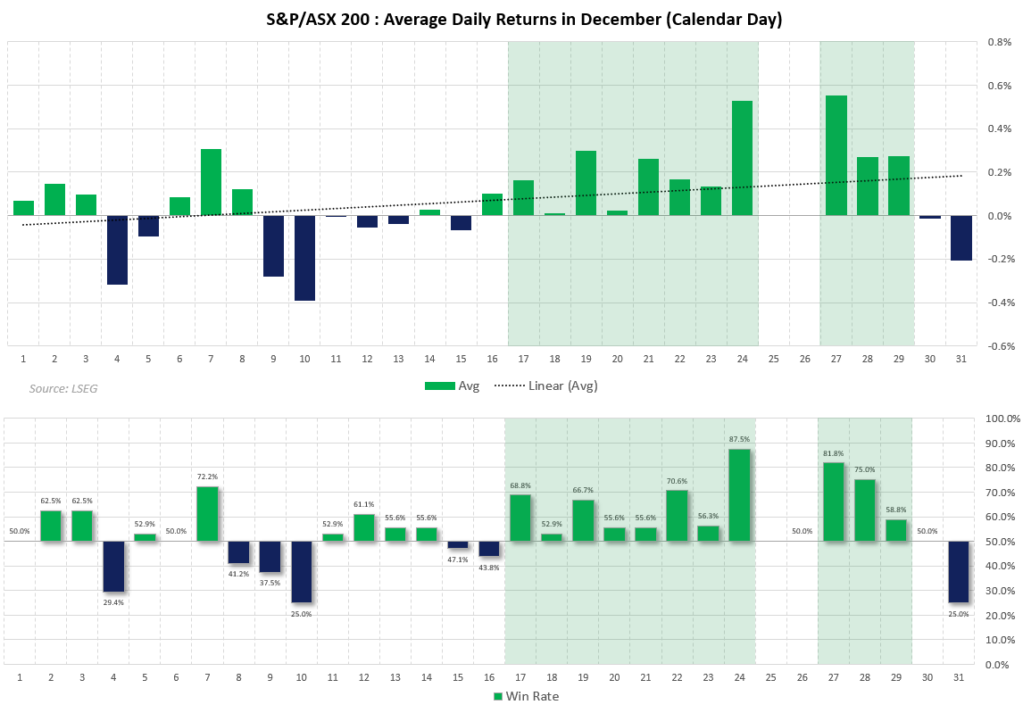 ASX 200 December seasonality chart showing average daily returns and win rates by calendar day, highlighting stronger performance from mid-December. Chart analysis by Matt Simpson, source: TradingView, ASX SPI 200 index futures.