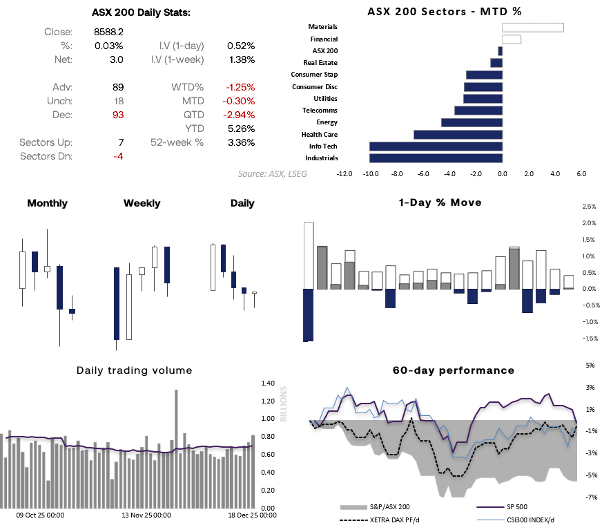 ASX 200 market dashboard showing daily, weekly and monthly price action, sector performance month-to-date, trading volume and relative performance versus the S&P 500 and DAX. Chart analysis by Matt Simpson, source: ASX, LSEG.