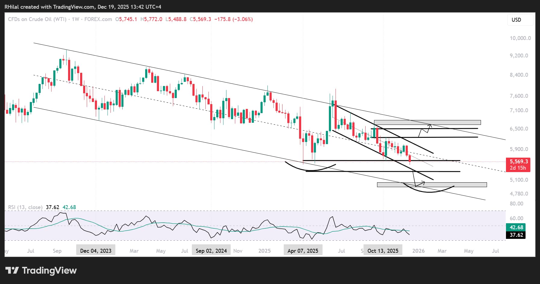 Crude Oil 2026 Outlook: Navigating Bearish Channels