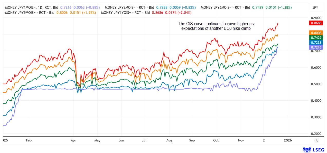Line chart of JPY OIS rates from 1M to 1Y throughout 2025, showing a steady climb in all maturities and a pronounced steepening into late-year as markets price additional BOJ rate hikes.
