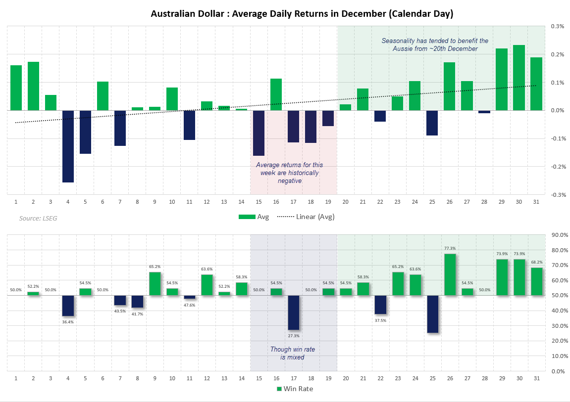 Australian Dollar Outlook: AUD/USD Santa Rally Window Approaches