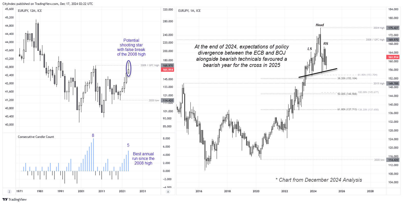 EUR/JPY long-term and monthly price charts showing failed bearish reversal signals, including shooting star and head-and-shoulders pattern, as the cross rallies toward 1990 highs despite ECB–BOJ policy divergence.