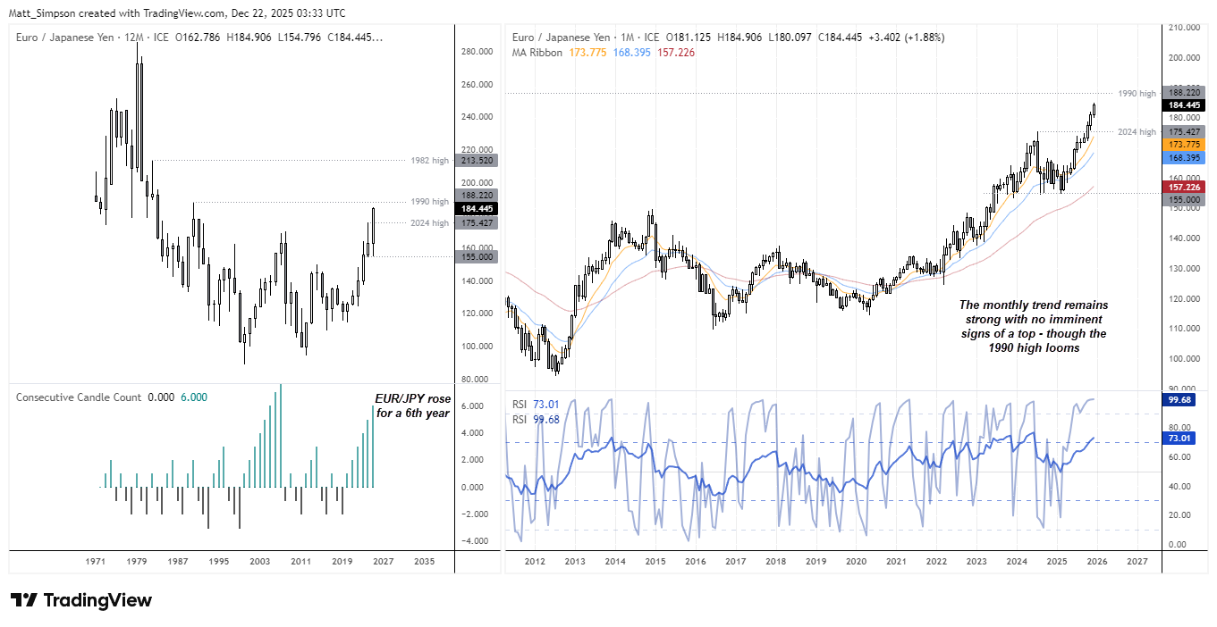 EUR/JPY charts highlighting a sixth straight annual rise in 2025, strong trend momentum, and price approaching the 1990 high.