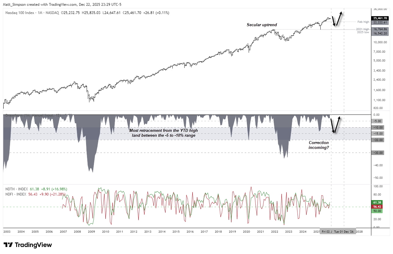 Trade to Watch 2026: Nasdaq 100 Correction Risk Before New Highs
