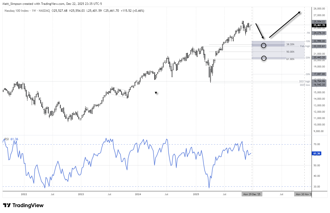 Trade to Watch 2026: Nasdaq 100 Correction Risk Before New Highs