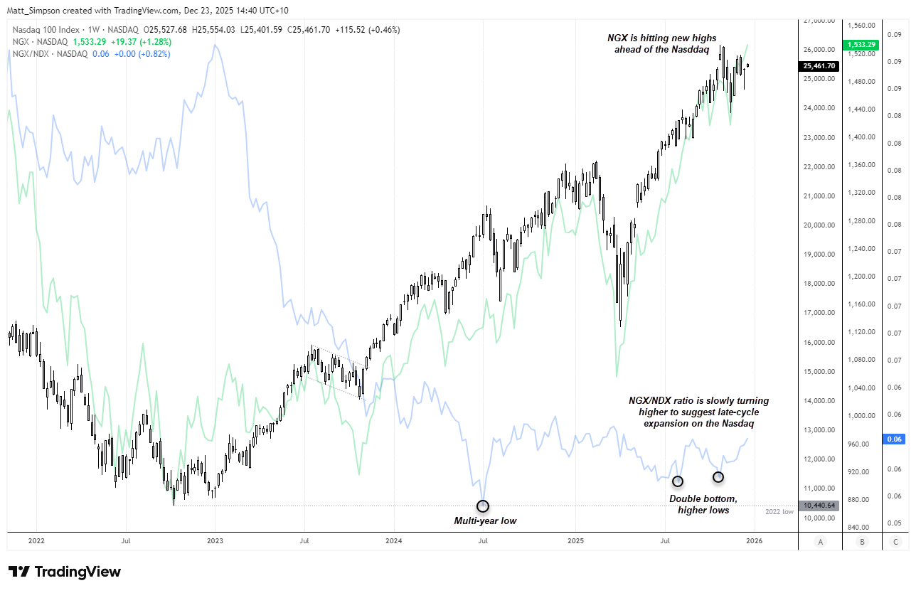 Trade to Watch 2026: Nasdaq 100 Correction Risk Before New Highs