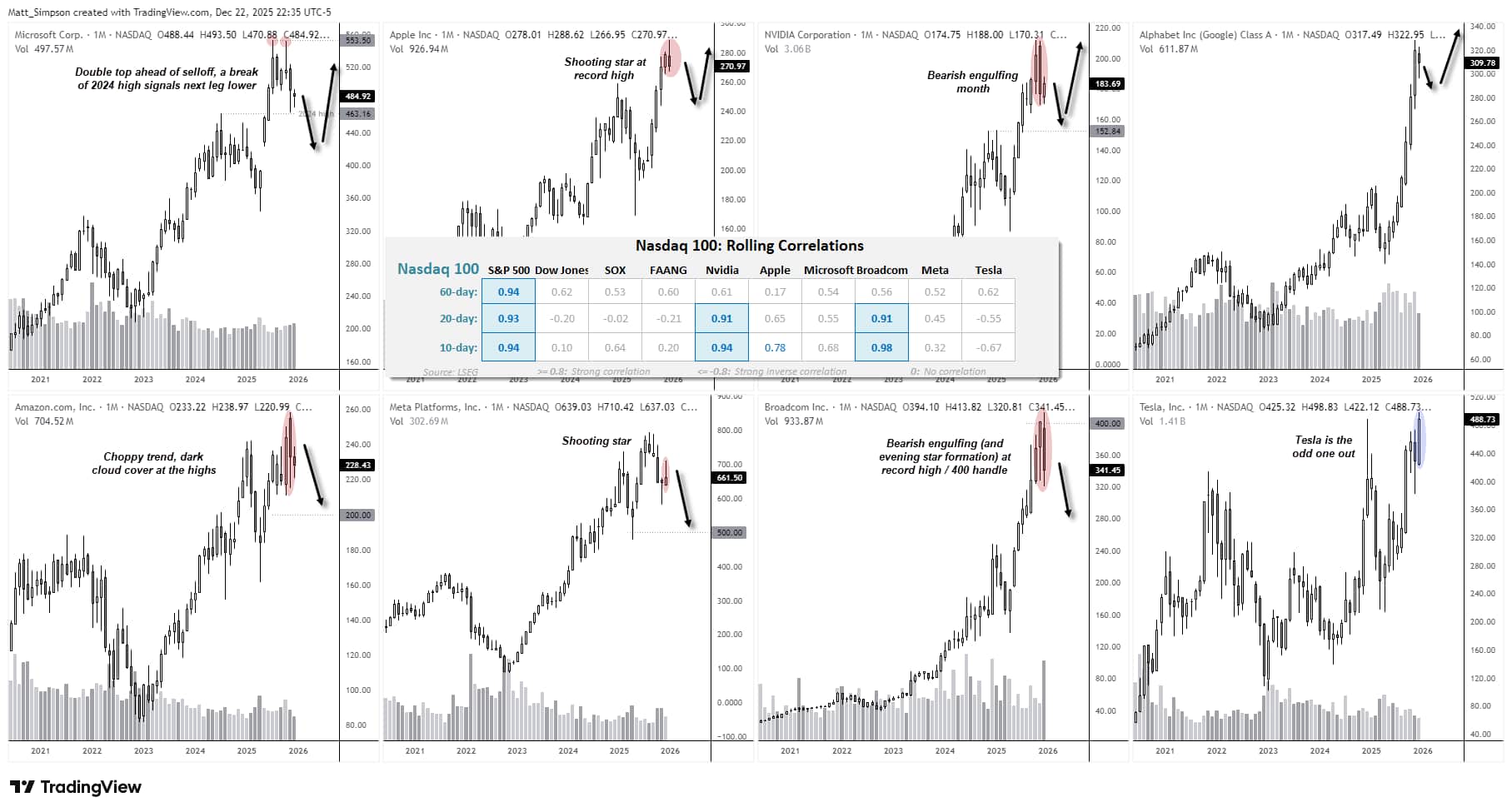 Trade to Watch 2026: Nasdaq 100 Correction Risk Before New Highs