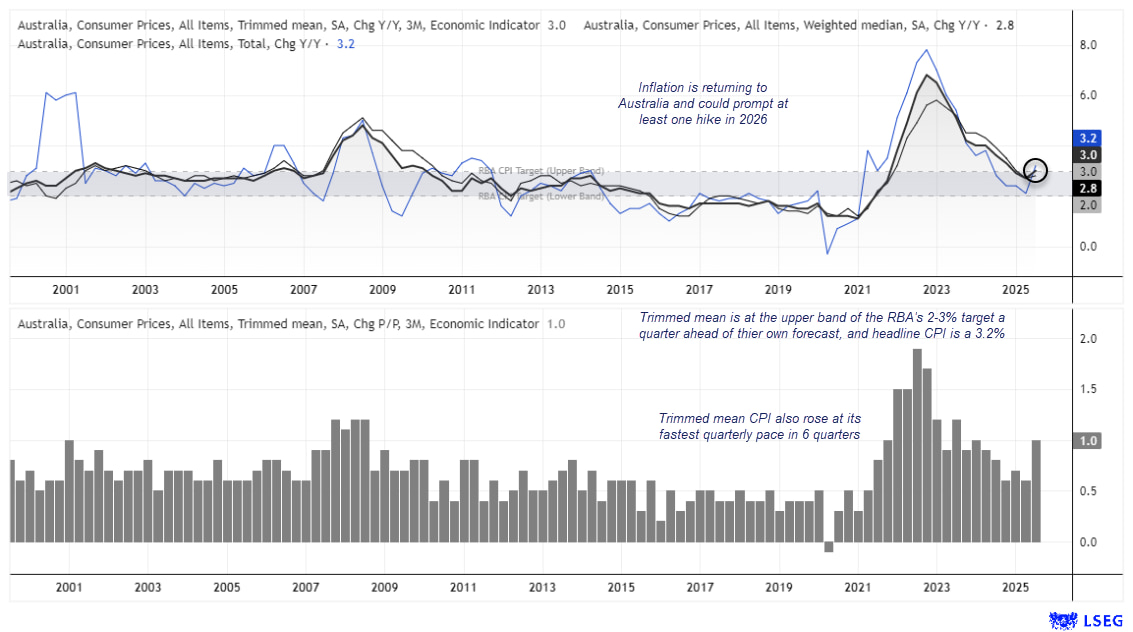 Chart showing Australia’s CPI trends with headline inflation at 3.2% YoY, trimmed mean CPI at 3.0% YoY and weighted median at 2.8% YoY, alongside quarterly trimmed mean CPI rising to 1.0% QoQ — the fastest pace in six quarters — placing underlying inflation at the upper end of the RBA’s 2–3% target band. Source: LSEG