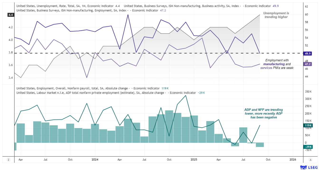 Chart showing US labour market trends with unemployment rate gradually rising, ISM non-manufacturing business activity and employment indices remaining below the 50 expansion threshold, and weakening job creation. The lower panel shows nonfarm payrolls and ADP private employment trending lower, with recent ADP prints turning negative, signalling a cooling US labour market. Source: