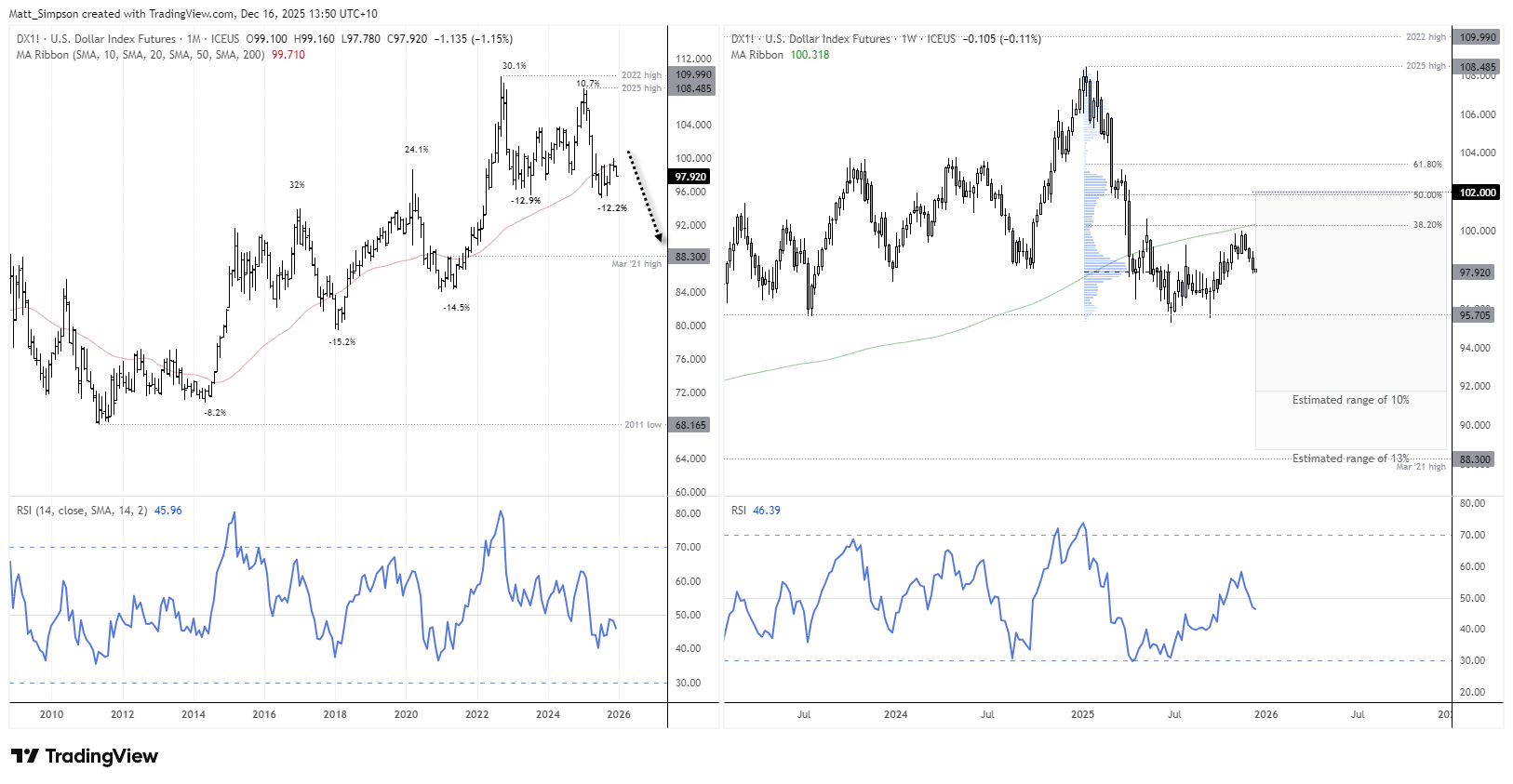 US Dollar Index (DXY) futures shown on long-term monthly and medium-term weekly charts, highlighting a completed impulsive rally into the 2022 peak, corrective price action since 2023, and a weak rebound below the 100 level. Moving averages, RSI momentum, and projected annual range suggest downside risk toward the mid-90s or lower if resistance near 102 holds.