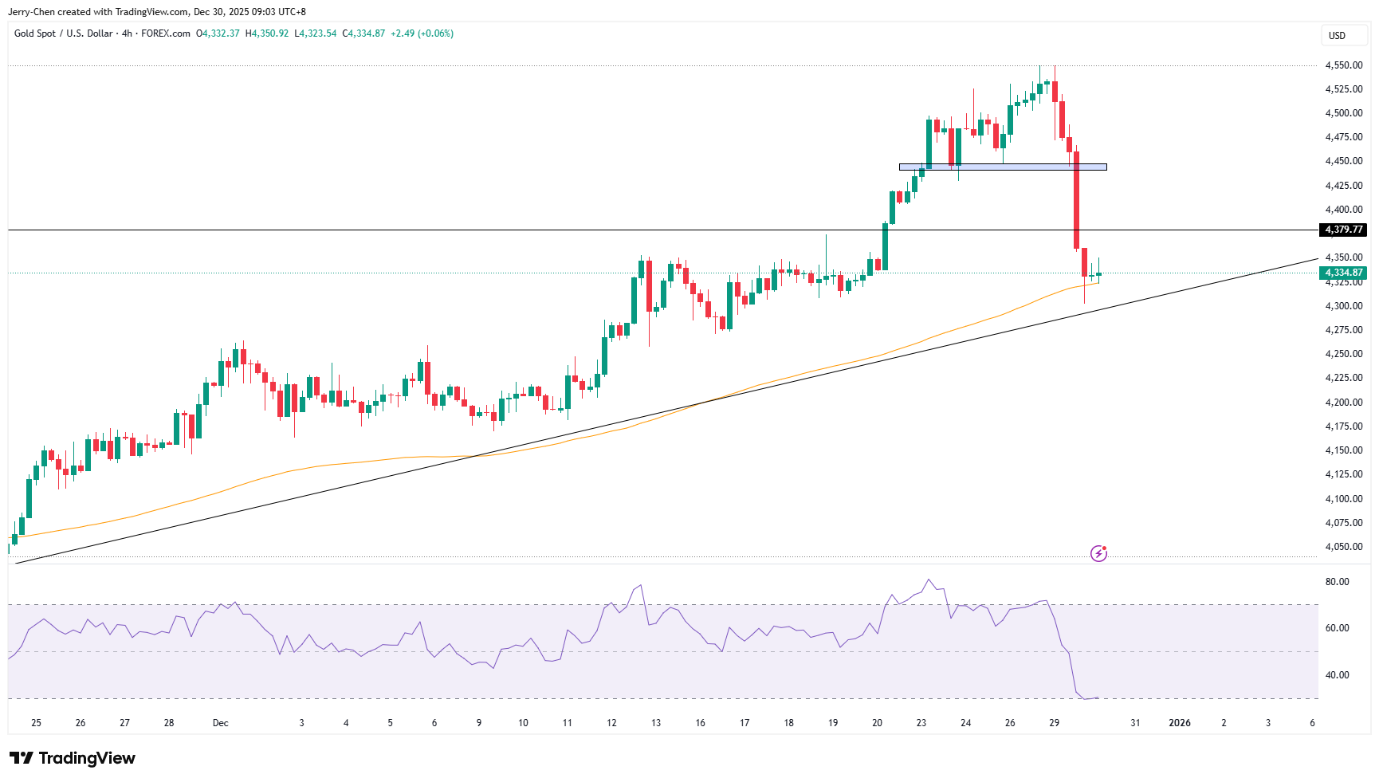 乐极生悲贵金属上演高台跳水！黄金4300获支撑