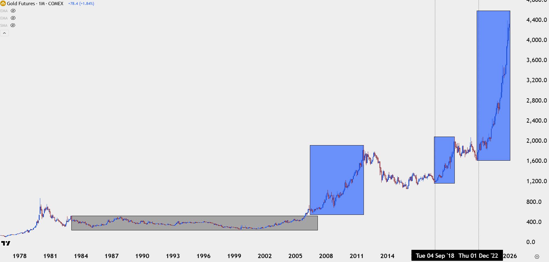 Silver, Gold and Bitcoin into 2026