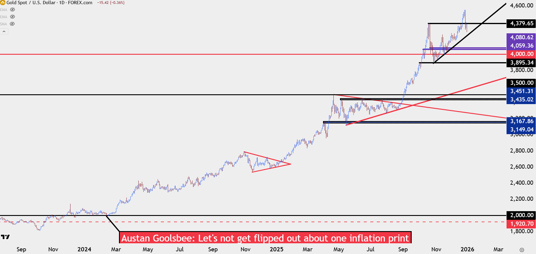 Silver, Gold and Bitcoin into 2026