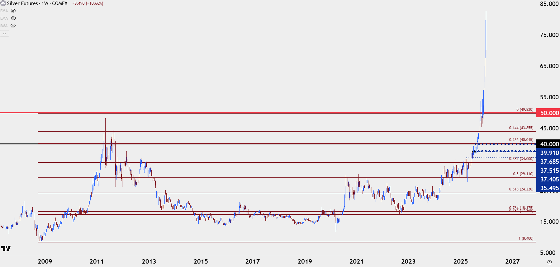 Silver, Gold and Bitcoin into 2026