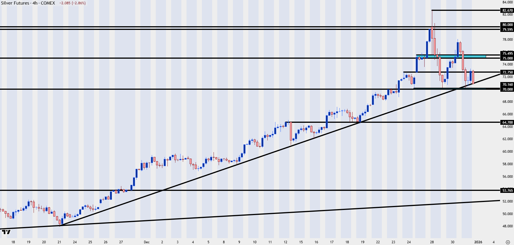 Silver, Gold and Bitcoin into 2026
