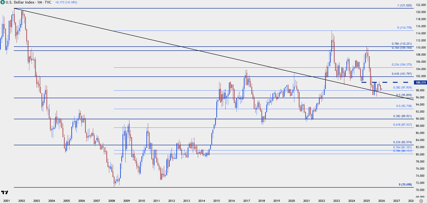 US Dollar Price Action Setups into 2026: EUR/USD, GBP/USD, USD/JPY