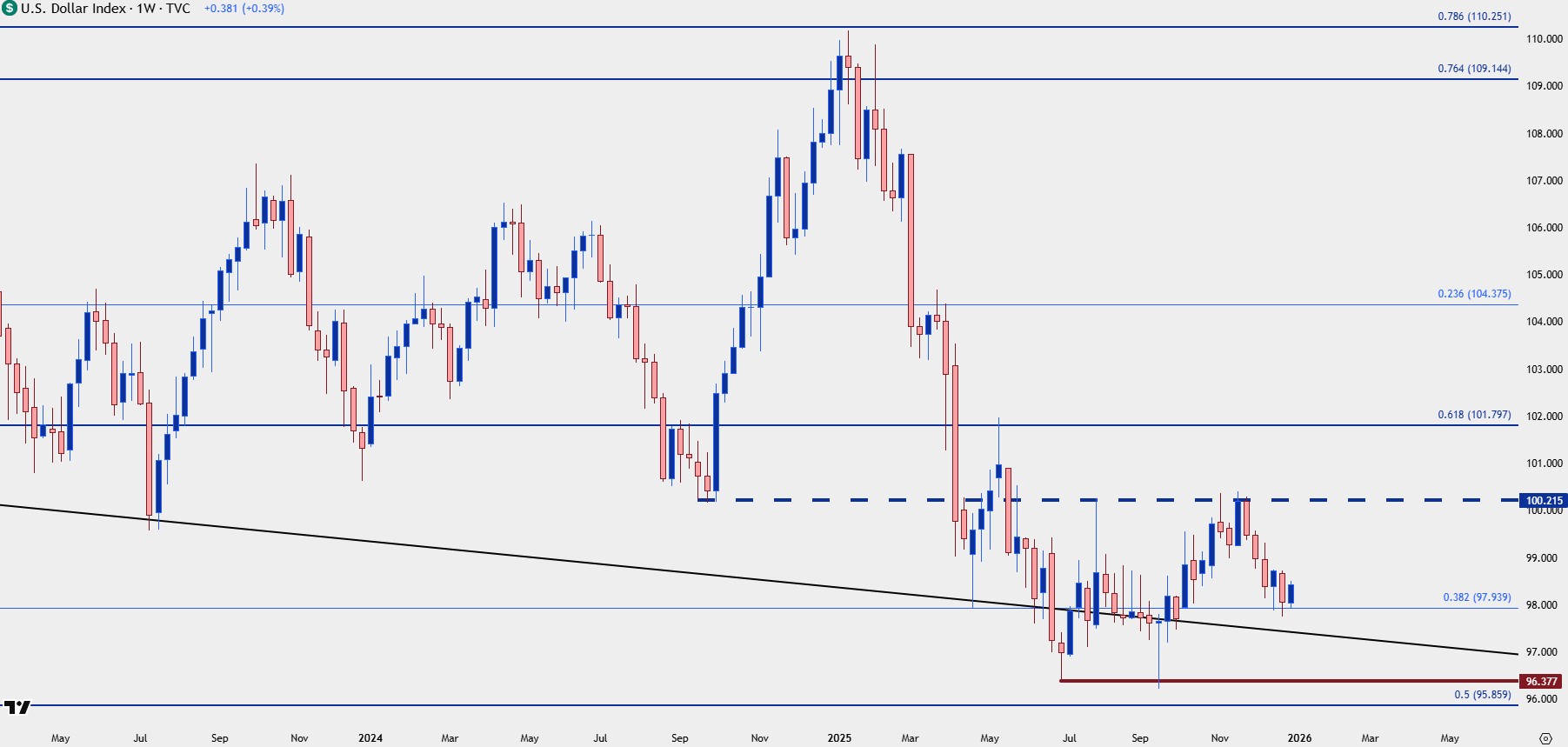US Dollar Price Action Setups into 2026: EUR/USD, GBP/USD, USD/JPY