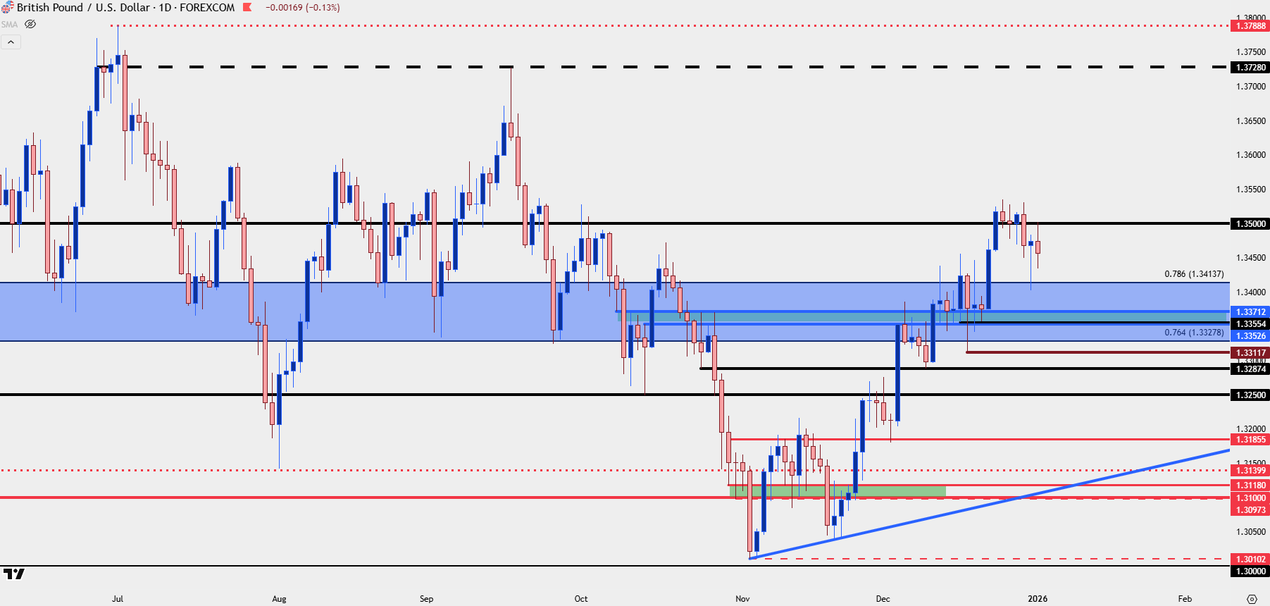 US Dollar Price Action Setups into 2026: EUR/USD, GBP/USD, USD/JPY