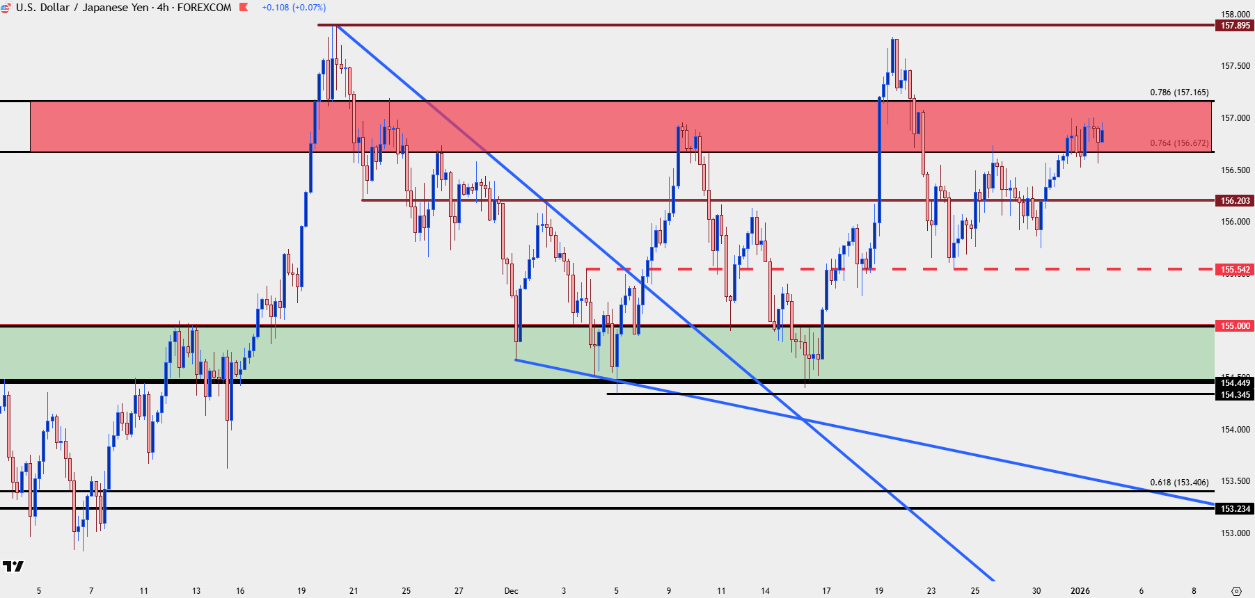 US Dollar Price Action Setups into 2026: EUR/USD, GBP/USD, USD/JPY