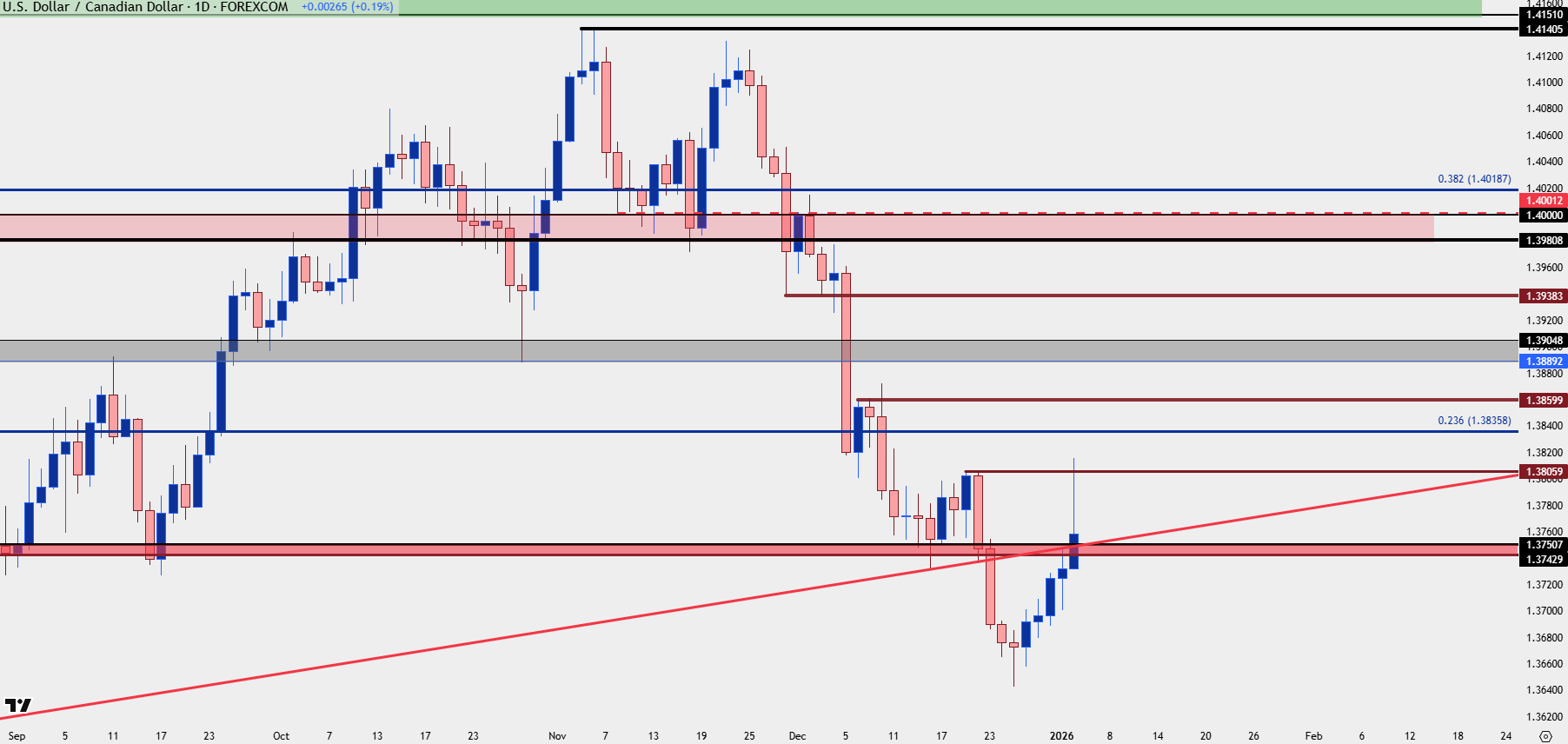 Canadian Dollar Outlook: USD/CAD Reverses Rally After 1.3800 Test