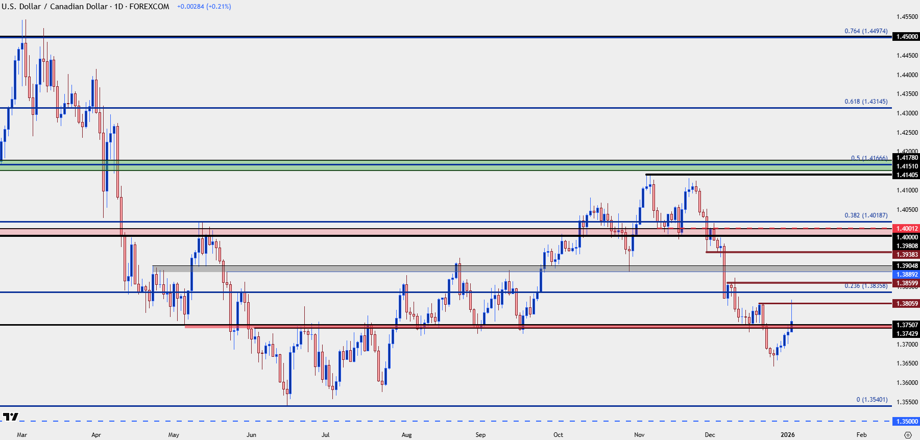 Canadian Dollar Outlook: USD/CAD Reverses Rally After 1.3800 Test