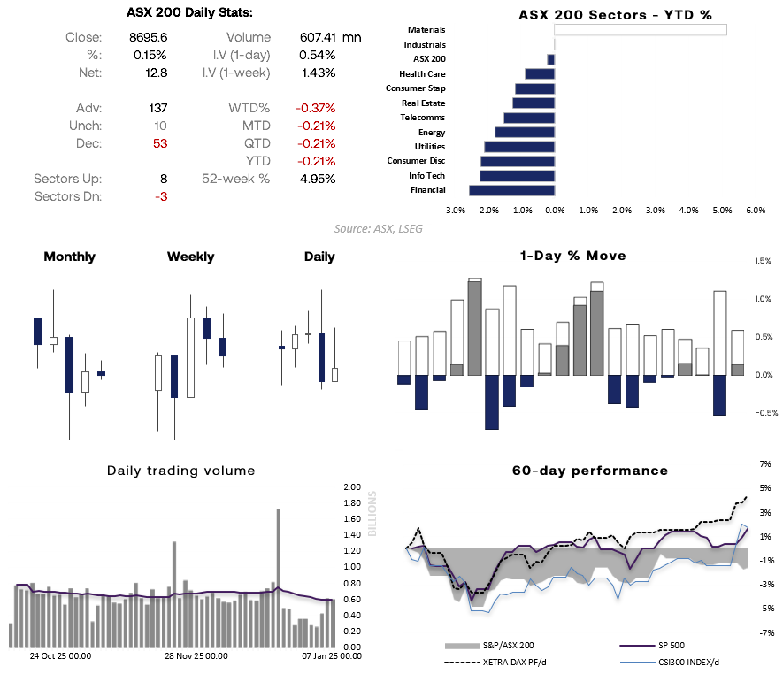ASX 200 market snapshot chart showing daily index statistics, sector performance year-to-date, short-term price action, trading volume and 60-day performance versus global equity benchmarks. Source: ASX, LSEG. Chart analysis by Matt Simpson.