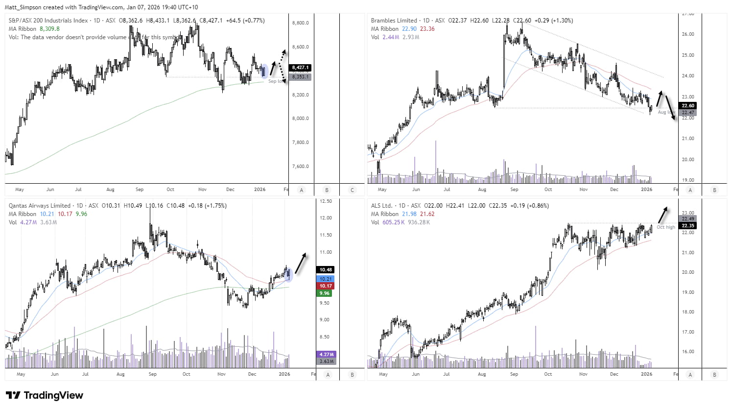 ASX Industrials daily charts showing a bullish engulfing candle at the 200-day SMA and September low, alongside Brambles (BXB), Qantas (QAN) and ALS price action highlighting potential near-term basing and bullish continuation signals.