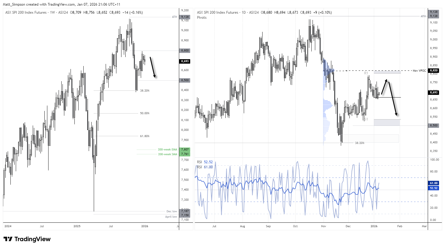 ASX SPI 200 index futures technical chart showing weekly and daily price action, pivot levels, November VPOC, Fibonacci retracements and RSI, highlighting resistance near 8,800 and downside risk. Source: TradingView, ASX SPI 200 Index Futures. Chart analysis by Matt Simpson.