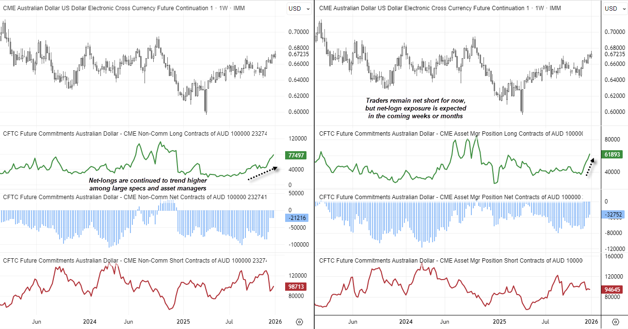 AUD/USD futures positioning chart showing CFTC Commitment of Traders data with rising long exposure among large speculators and asset managers, while overall positioning remains net short.