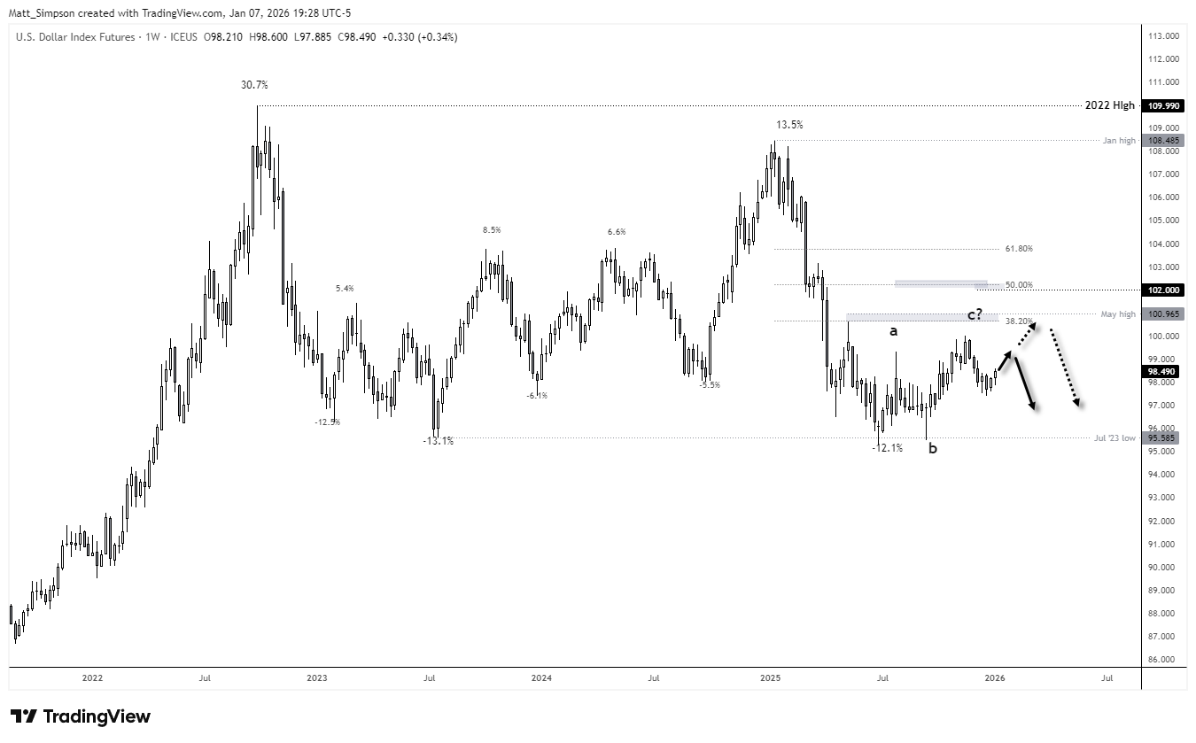 US dollar index weekly chart showing a potential swing low near 97.50, with prices rebounding towards 99–100 resistance following a completed wave-C correction, signalling near-term upside risk for the USD.