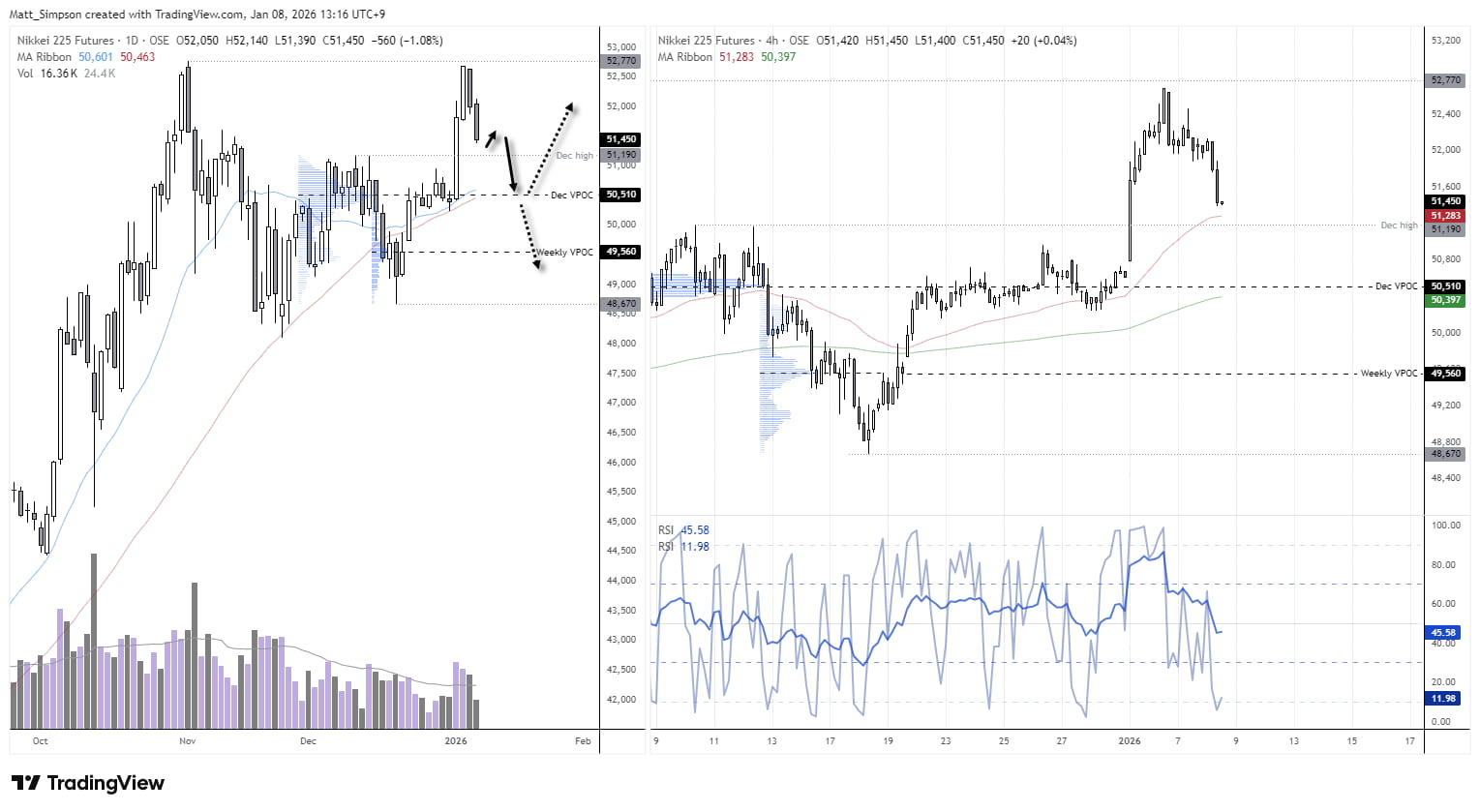Nikkei 225 Outlook: Record High Tested as Momentum and Positioning Fade