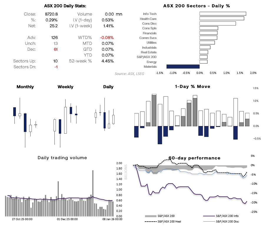 ASX 200 market snapshot dashboard showing the index up 0.29%, 126 stocks advancing, 10 of 11 sectors higher led by Information Technology, Health Care and Consumer Discretionary, subdued trading volume, daily and weekly price action, sector performance and 60-day relative performance versus key ASX sectors.