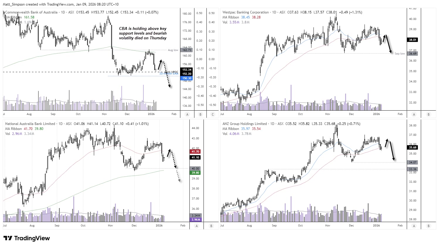 Daily charts of Australia’s big four banks — CBA, Westpac, NAB and ANZ — showing tentative stabilisation, reduced volatility and mixed bullish candles near key support levels, with CBA holding above its 20-day EMA and others consolidating after recent sell-offs.