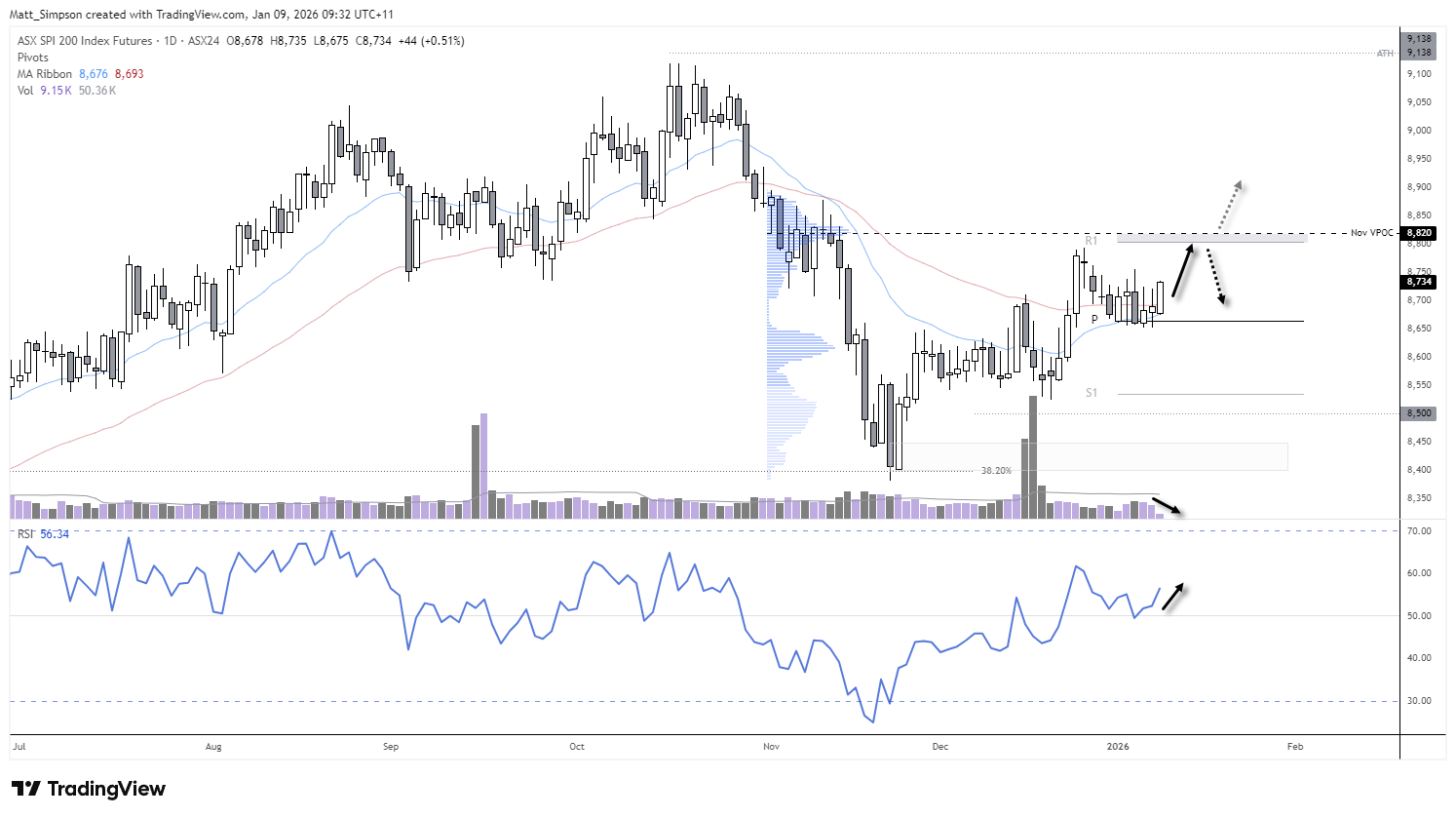 Daily chart of ASX 200 SPI futures showing price rebounding from the monthly pivot and 20-day and 50-day EMAs, RSI turning higher from 50 and resistance near 8,800 at the November VPOC and monthly R1 pivot.