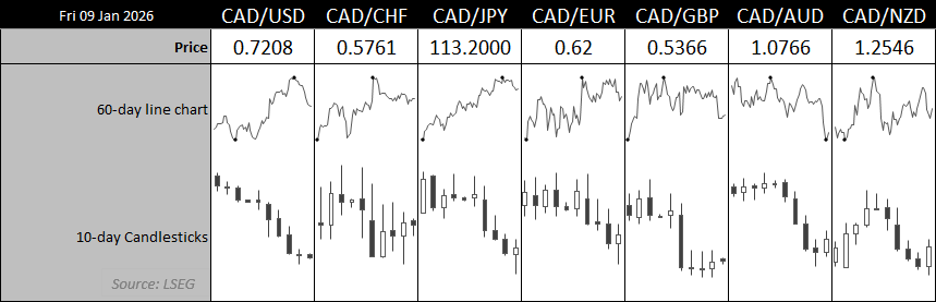 Canadian dollar performance dashboard showing CAD crosses including CAD/USD, CAD/CHF, CAD/JPY, CAD/EUR, CAD/GBP, CAD/AUD and CAD/NZD, with 60-day trend lines and 10-day candlesticks highlighting broad CAD weakness, including consolidation in CAD/JPY around the 113 level.