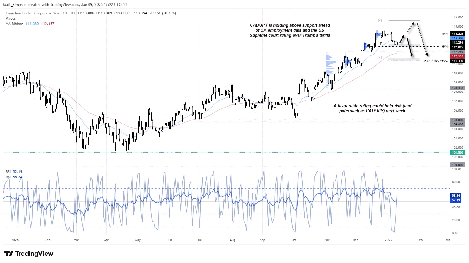 CAD/JPY Outlook Ahead of Canada Jobs and Trump Tariff Ruling