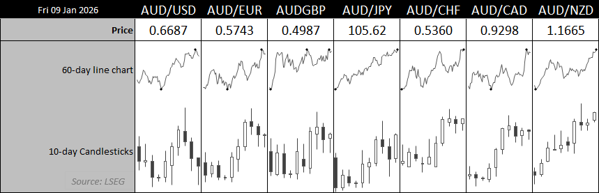 AUD crosses performance dashboard showing AUD/USD, AUD/EUR, AUD/GBP, AUD/JPY, AUD/CHF, AUD/CAD and AUD/NZD prices with 60-day trend lines and 10-day candlestick charts, highlighting short-term momentum and broader trend direction. Source: LSEG.
