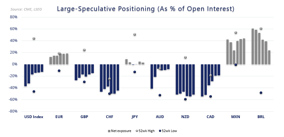 Large speculator net positioning as a percentage of open interest across major currency futures, showing net shorts in USD, CHF, NZD and CAD, and elevated net longs in EUR, MXN and BRL based on CFTC COT data.