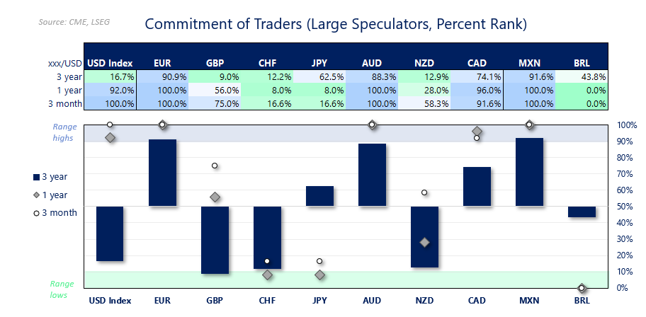 CFTC Commitment of Traders percent rank for large speculators across major currency futures, highlighting stretched bullish positioning in EUR, AUD and MXN, and weaker sentiment towards USD, CHF and NZD.