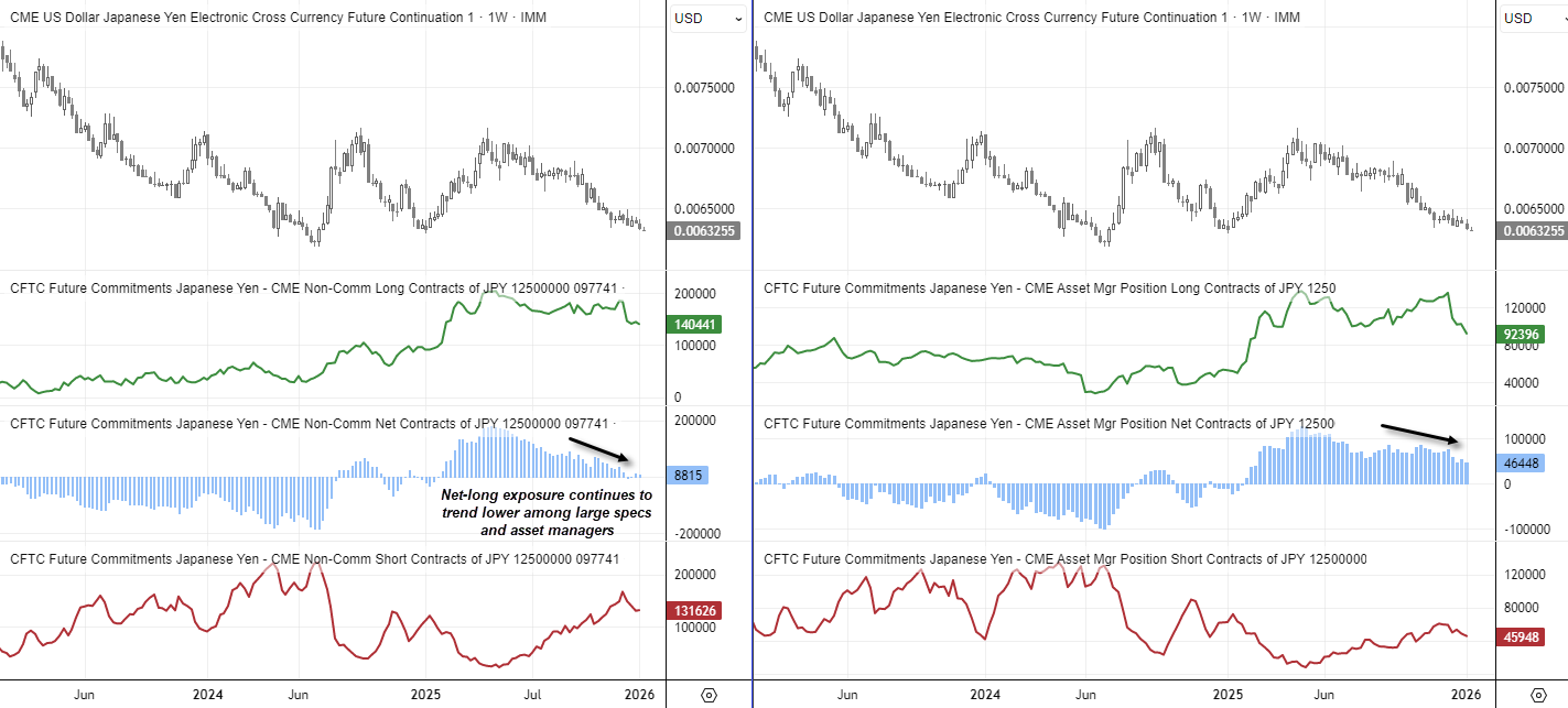 Japanese yen futures positioning versus JPY/USD price, showing declining net-long exposure among large speculators and asset managers, alongside reduced gross long and short positions based on CFTC COT data.