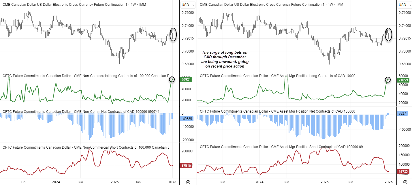 Canadian dollar futures positioning versus CAD/USD price, showing December’s surge in long exposure being unwound as both asset managers and large speculators reduce bullish positioning, based on CFTC COT data.