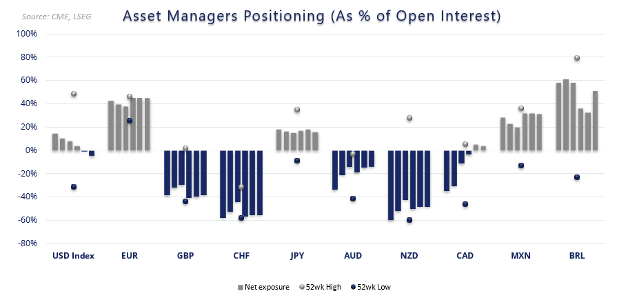 Asset manager net positioning as a percentage of open interest across major currency futures, showing net-short exposure in USD and AUD, and net-long positioning in EUR, JPY, MXN and BRL based on CFTC COT data.