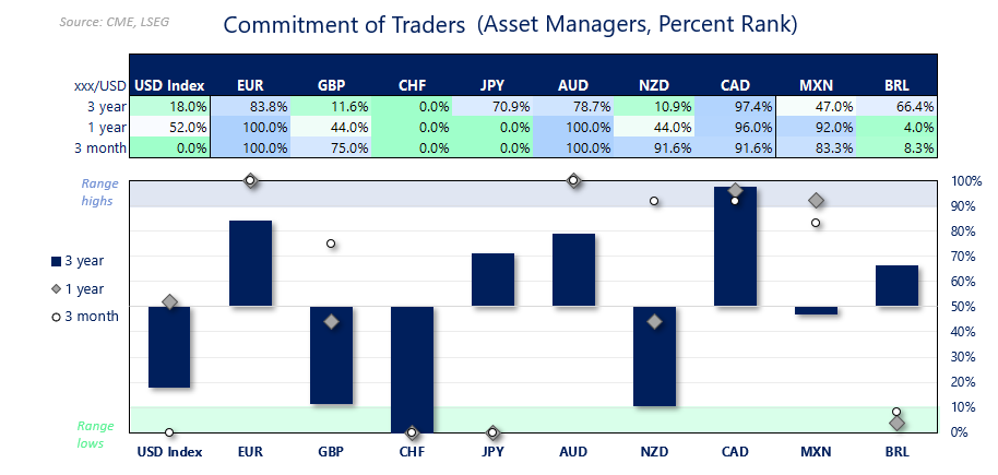 CFTC Commitment of Traders percent rank for asset managers across major currency futures, highlighting elevated bullish positioning in EUR, AUD and CAD, and weaker sentiment towards USD and CHF.