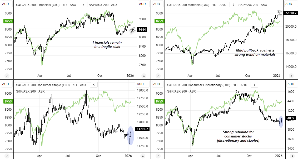 Four-panel daily charts comparing ASX 200 sector performance against the benchmark index, showing Financials in a fragile consolidation, Materials holding a strong uptrend despite a mild pullback, and sharp rebounds underway in Consumer Staples and Consumer Discretionary stocks. Chart analysis by Matt Simpson – Source: ASX, LSEG.