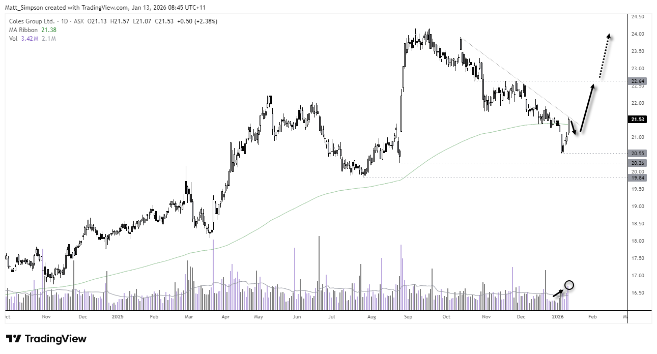 ASX 200 Market Outlook: Consumer Stocks Rebound, Coles (COL) Rallies