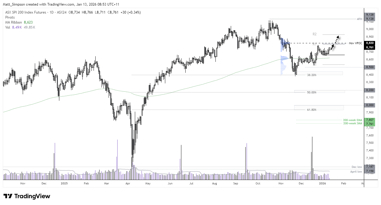 ASX SPI 200 index futures daily chart showing momentum turning higher above the 200-day simple moving average (SMA) and exponential moving average (EMA), with price targeting the 8800 region near the November volume point of control and monthly pivot resistance.